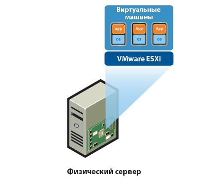 VMware ESXI